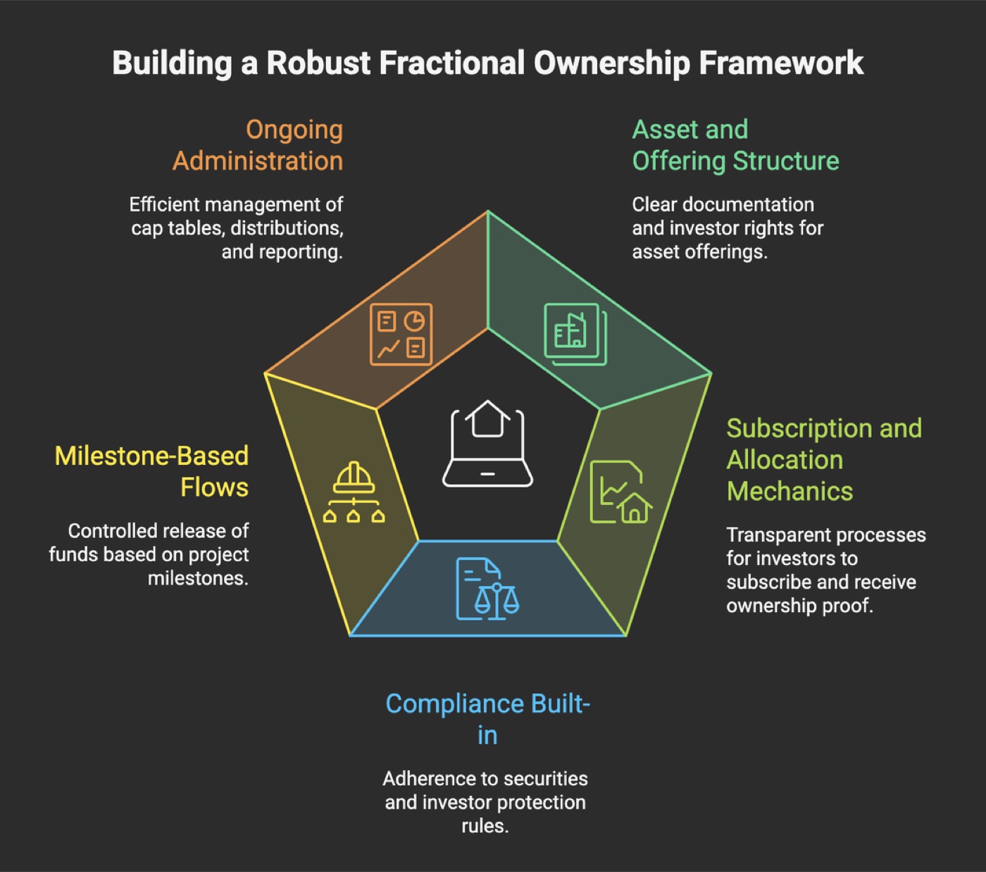 5) Ongoing administration at scale