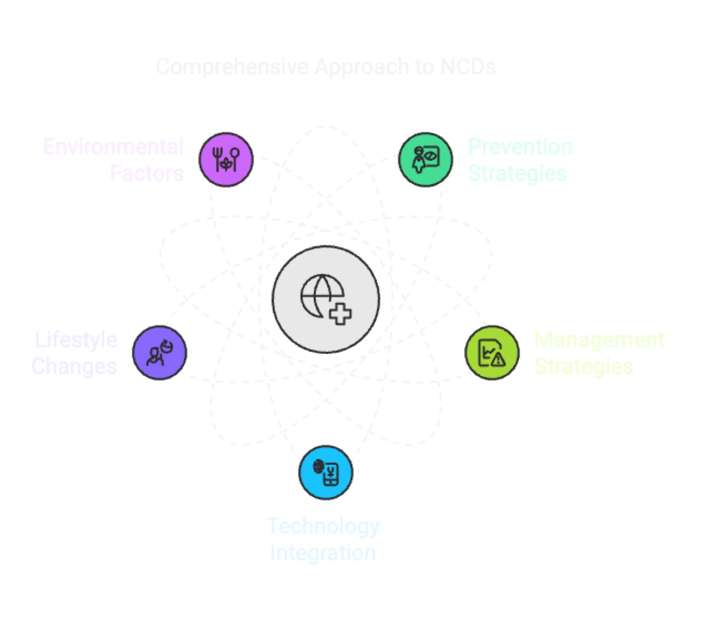 Non-Communicable Diseases (NCDs)
