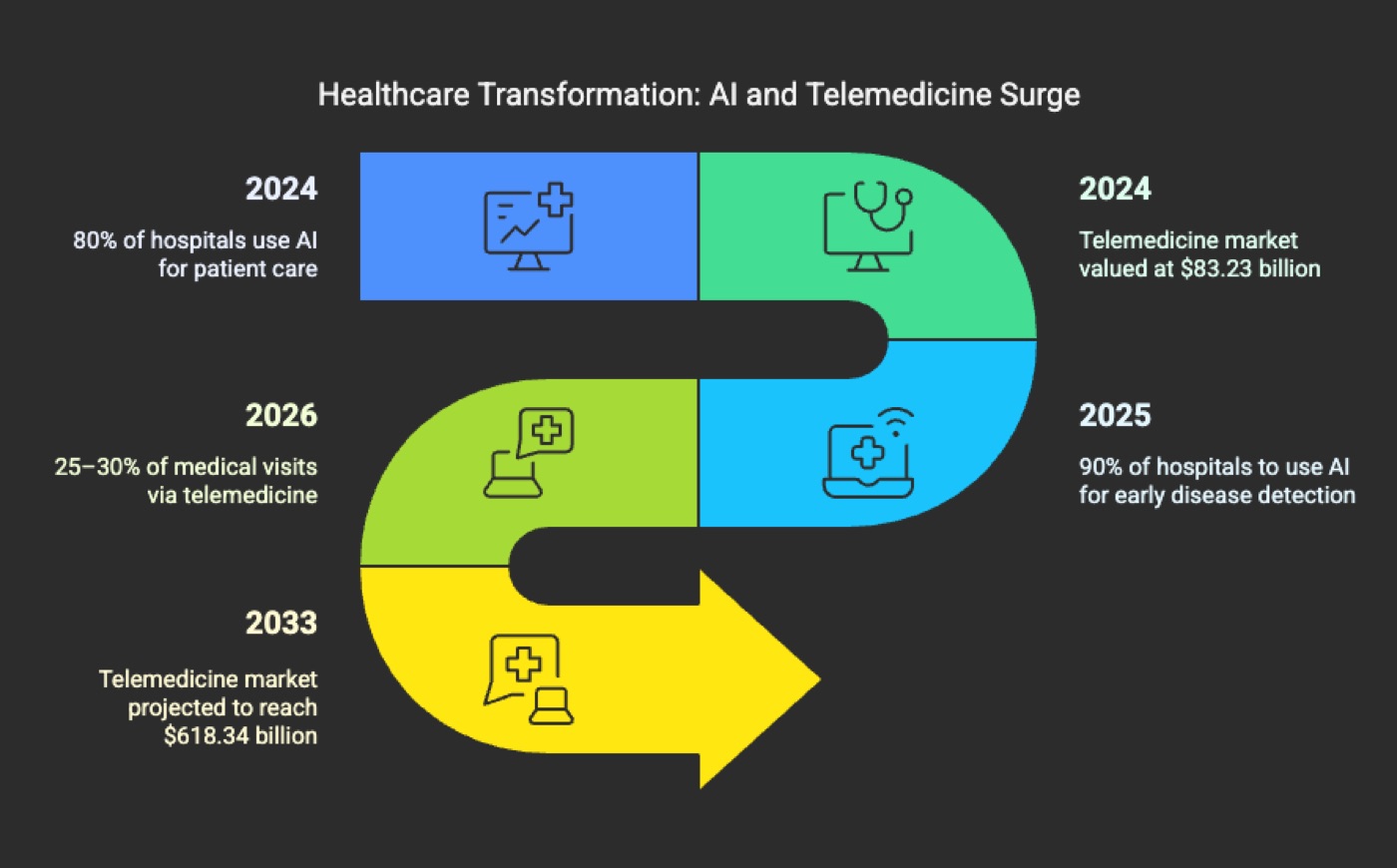 Healthcare Transformation: AI and Telemedicine Surge