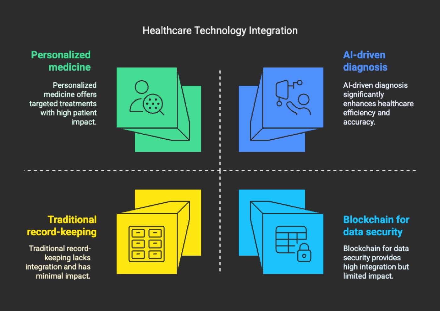 Healthcare Technology Integration