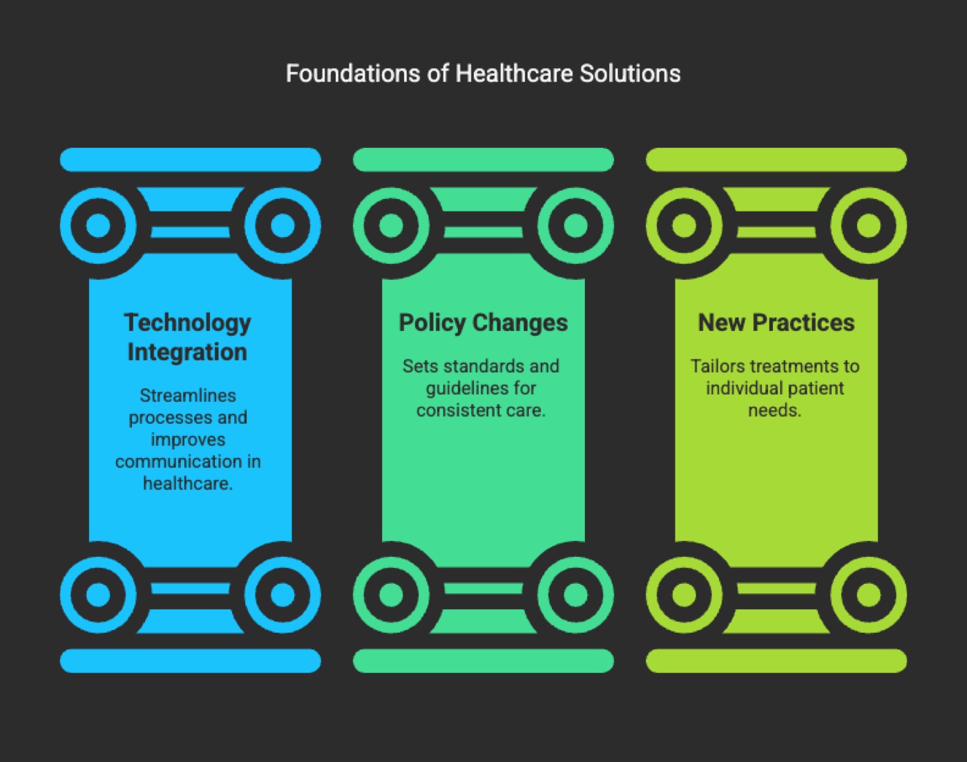 Foundations of Healthcare Solutions