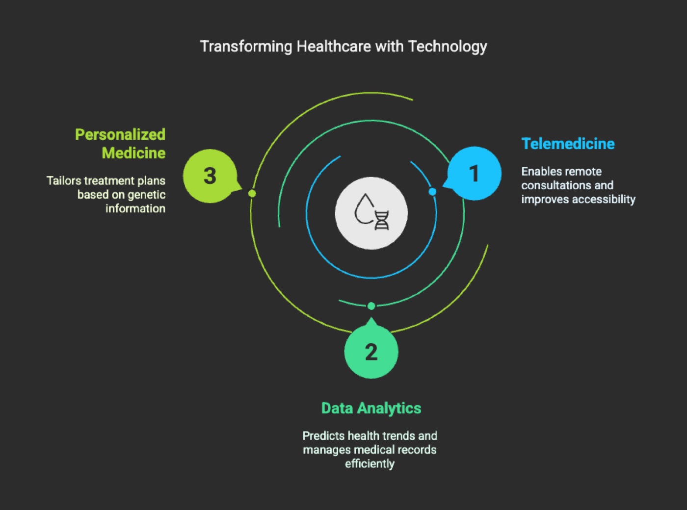 Transforming Healthcare with Technology