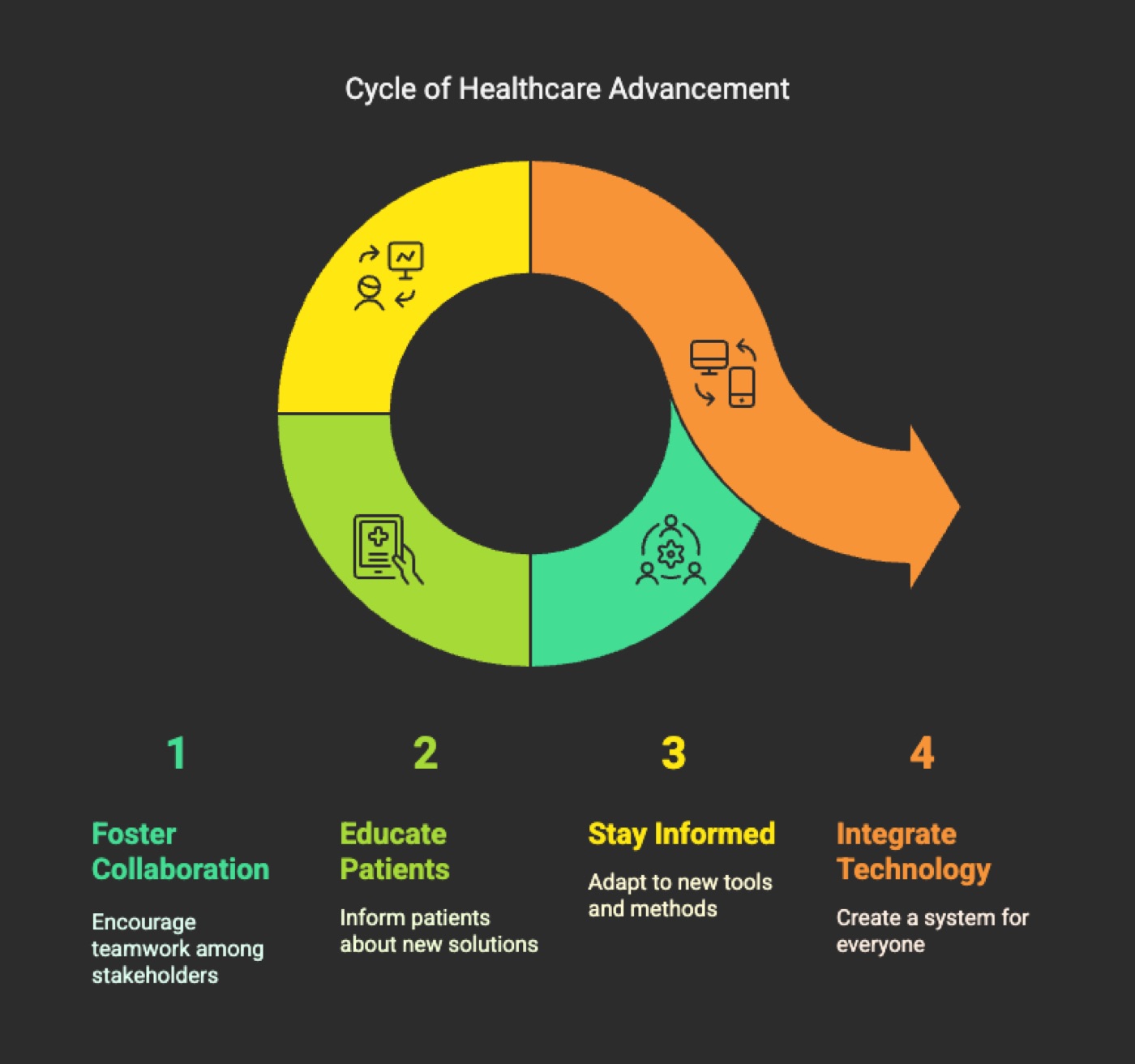 Cycle of Healthcare Advancement