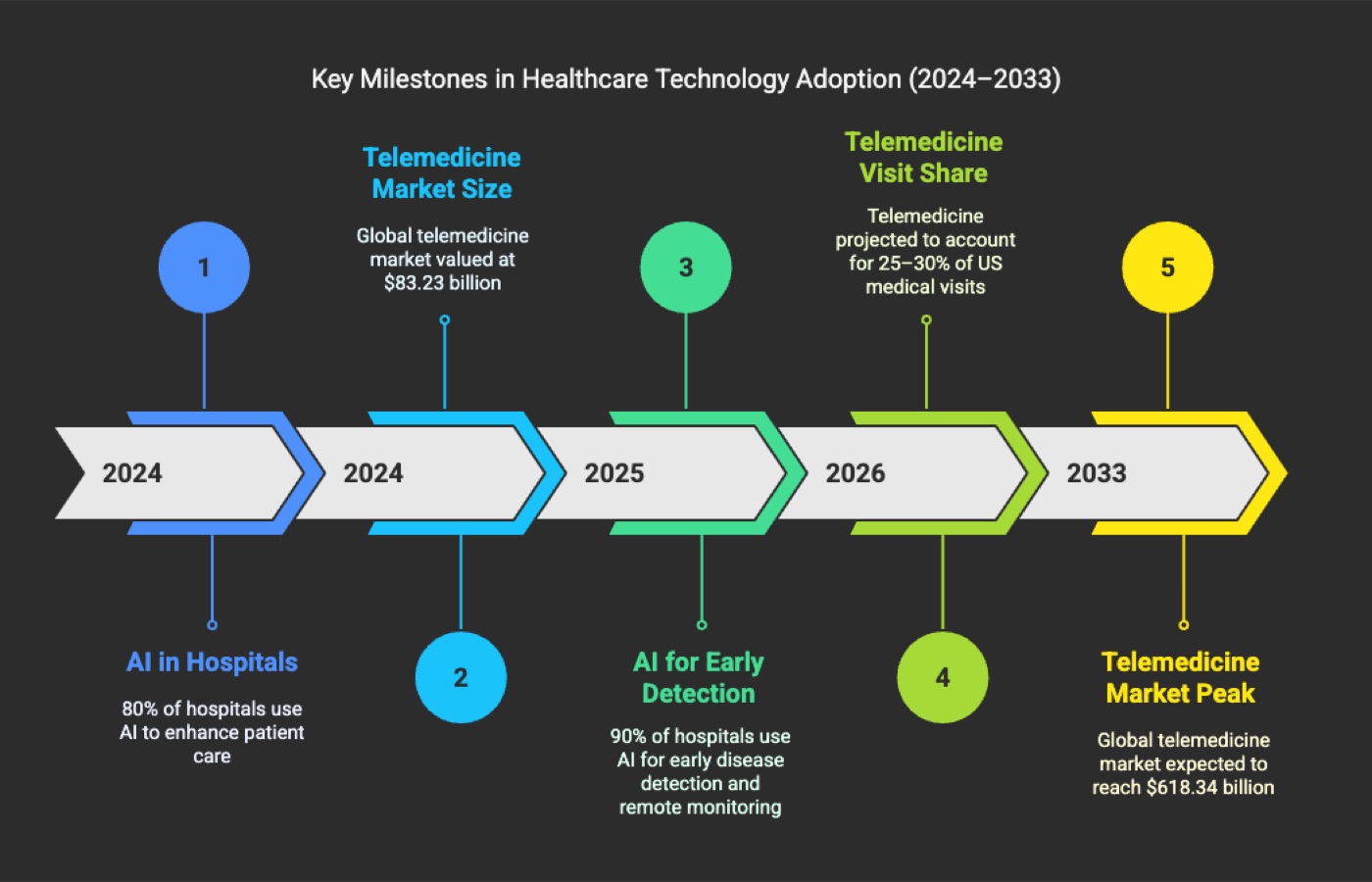 Key Milestones in Healthcare Technology Adoption (2024–2033)