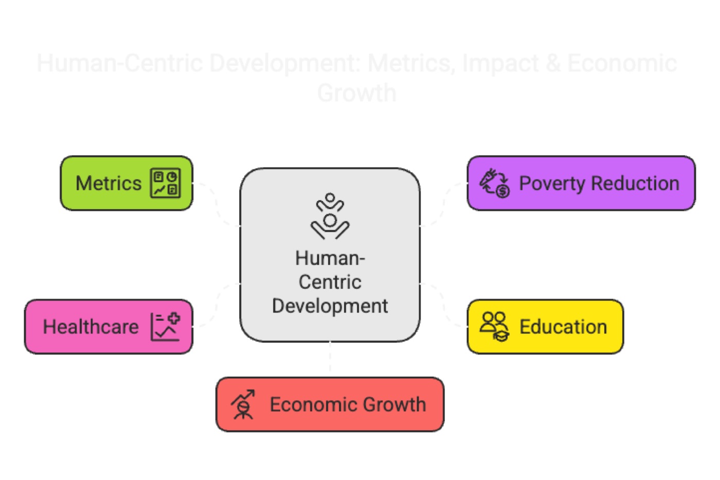 Human-Centric Development