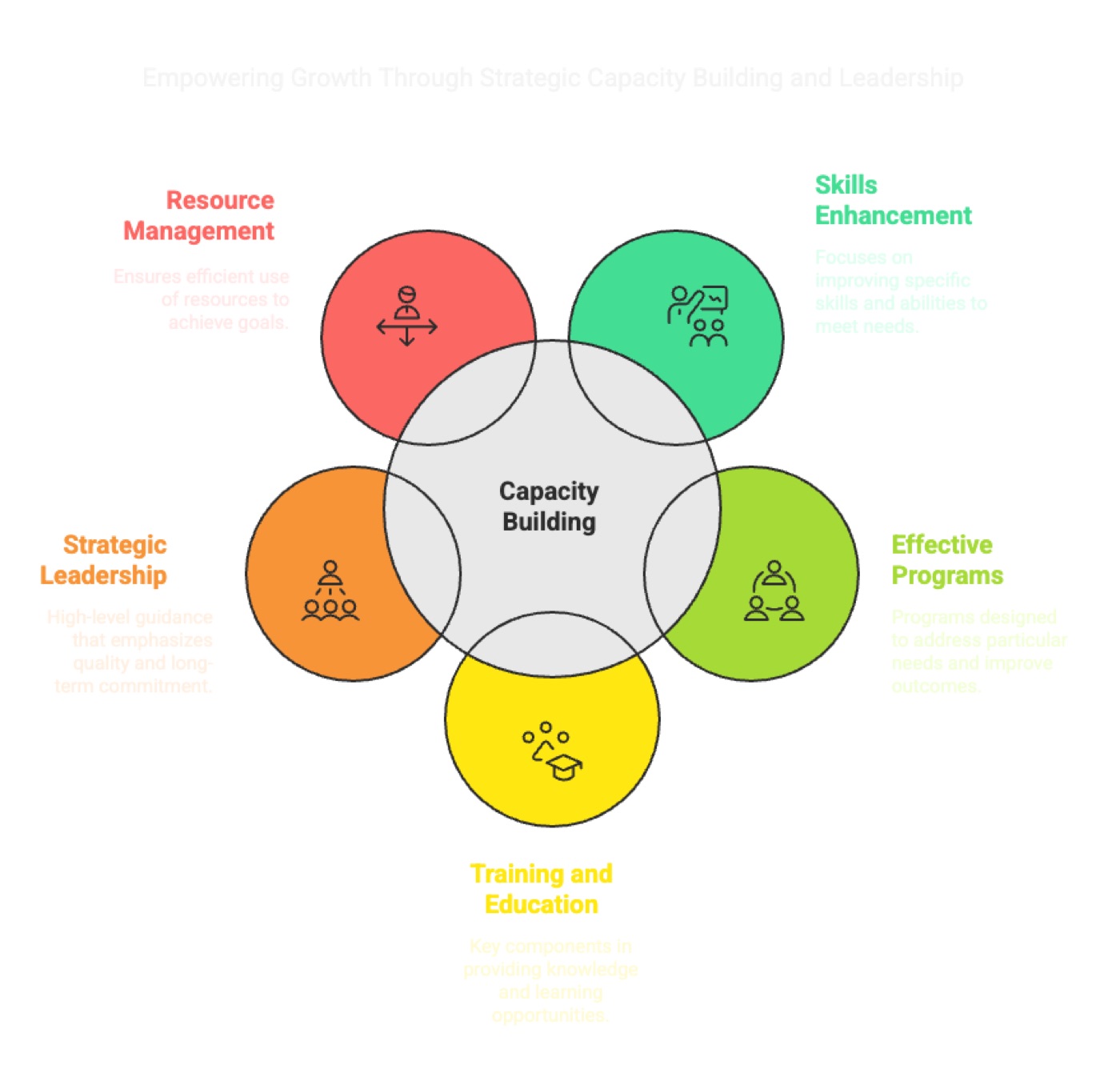 Capacity Building