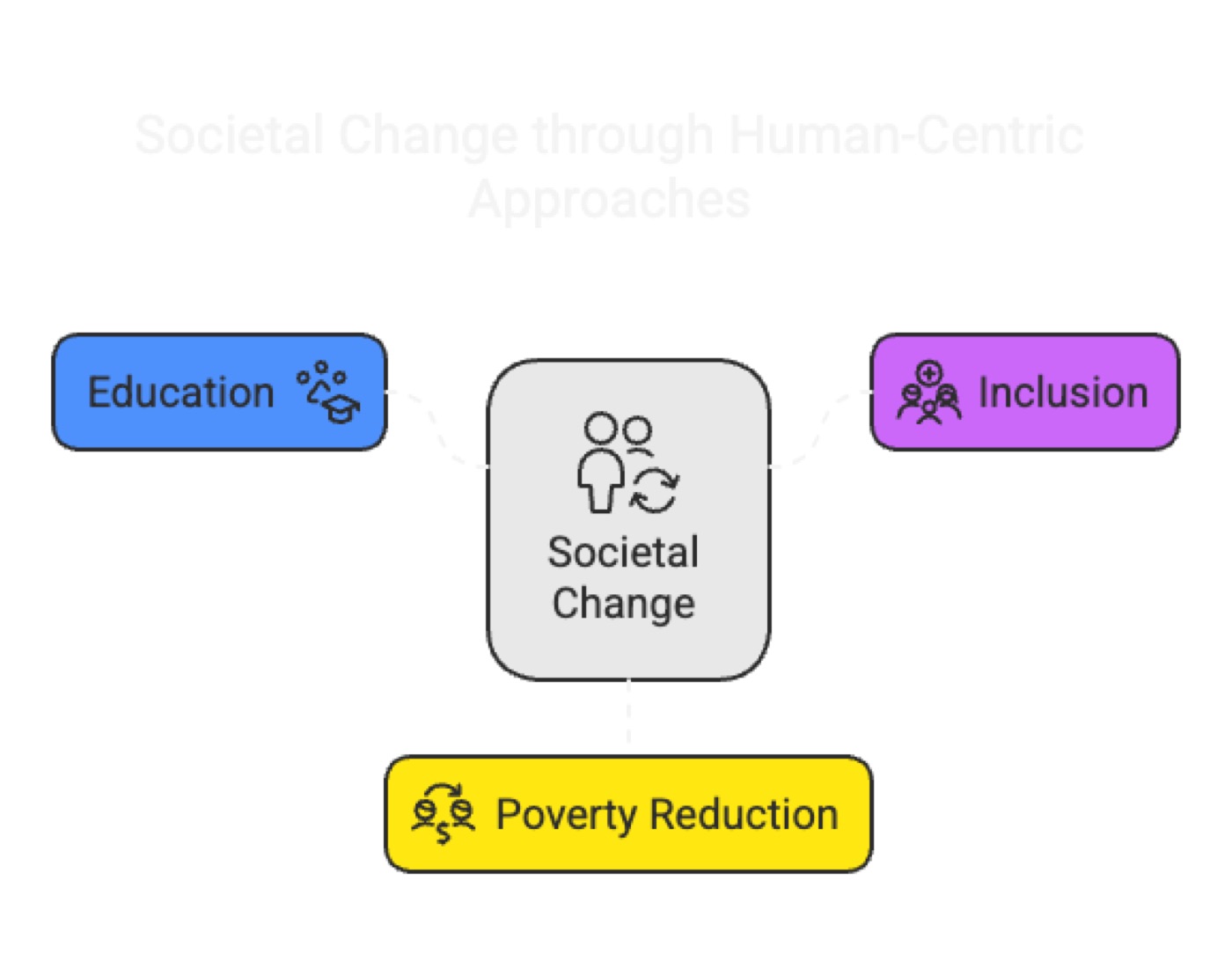 Societal Change