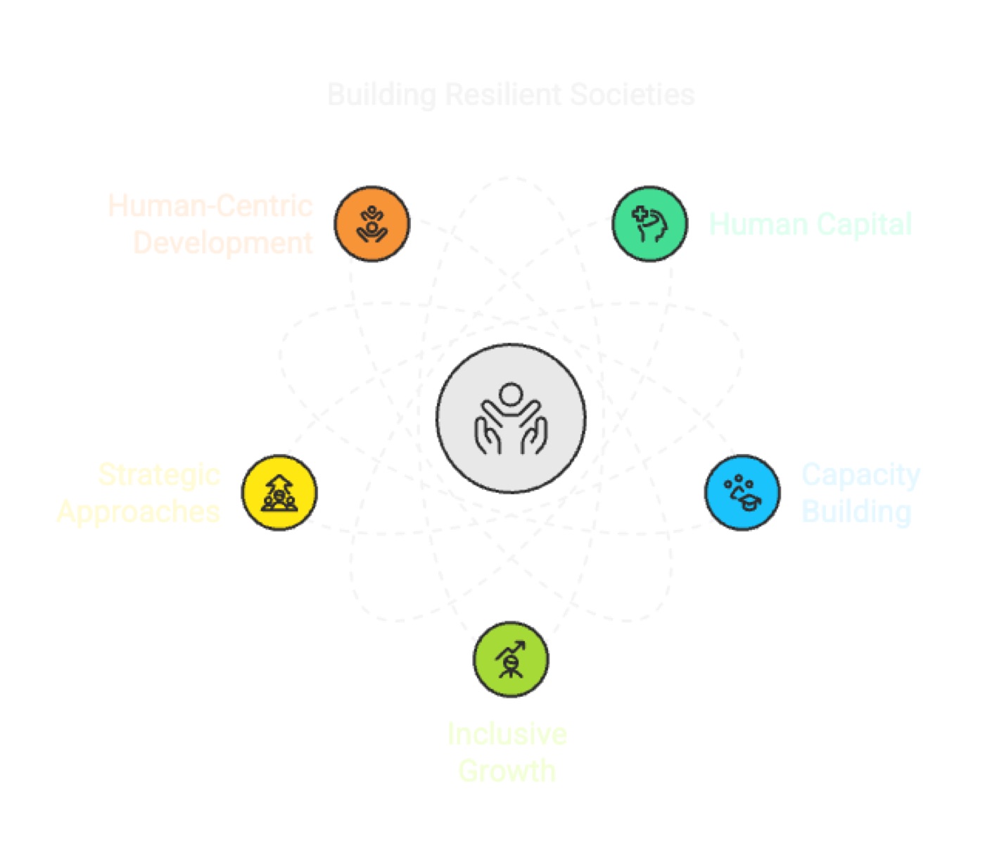 Resilient Societies