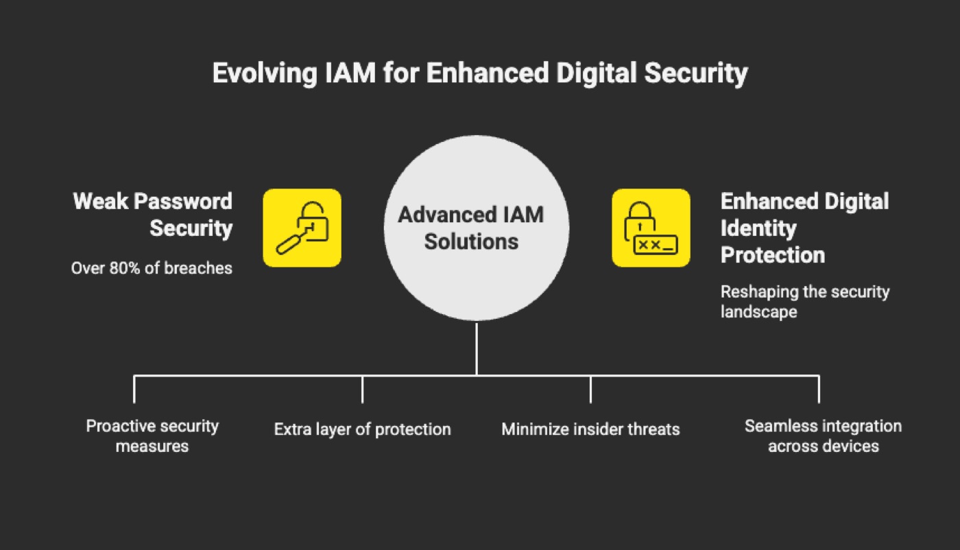 Identity and Access Management: Passwordless and Zero Trust