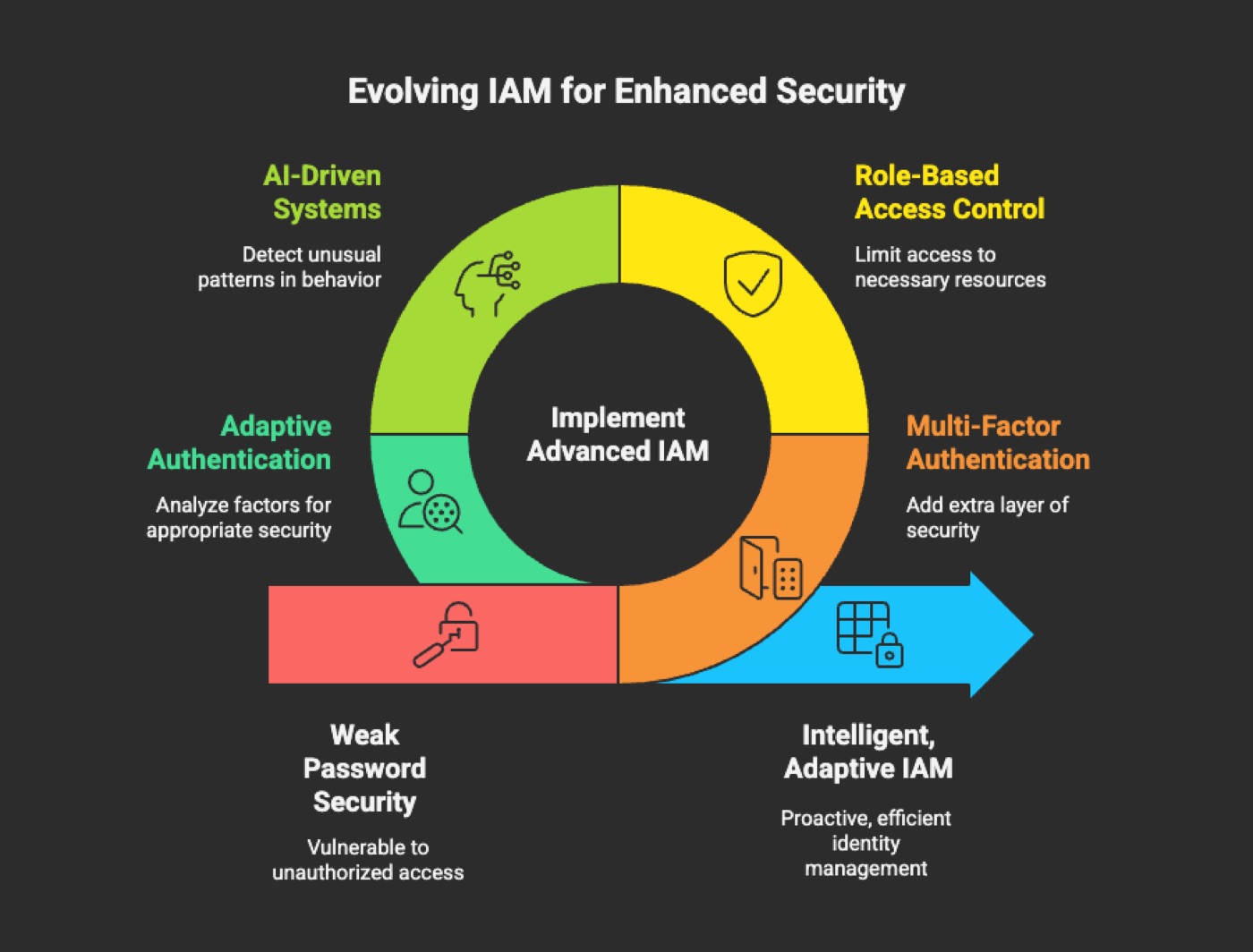 The Evolution of IAM: From Passwords to AI-Driven Security
