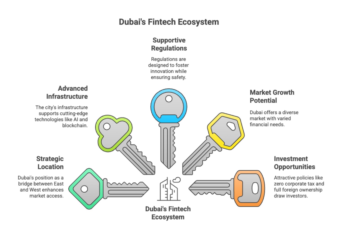 Launching a Fintech in Dubai: A Step-by-Step Guide