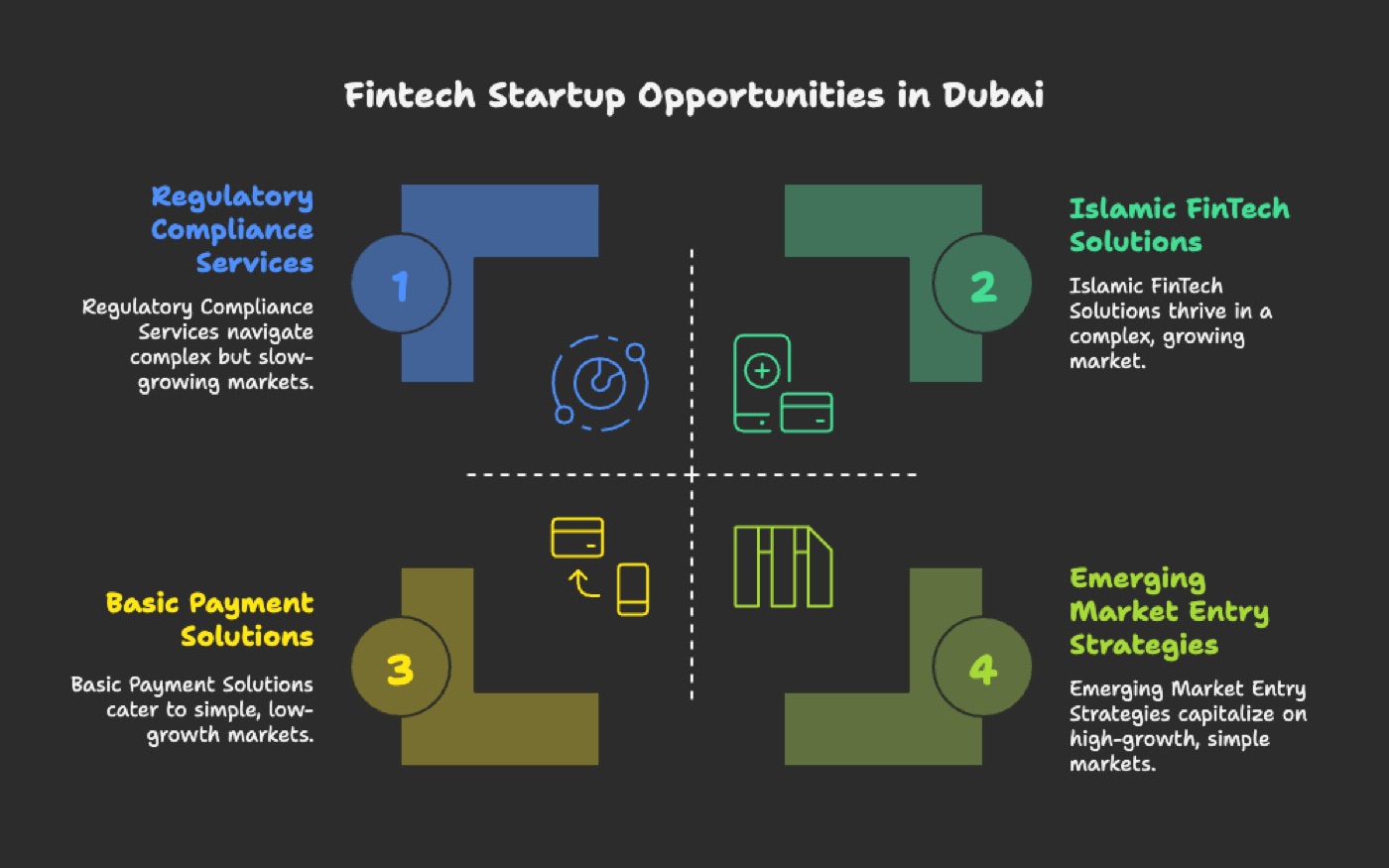 Dubai's Fintech Opportunity