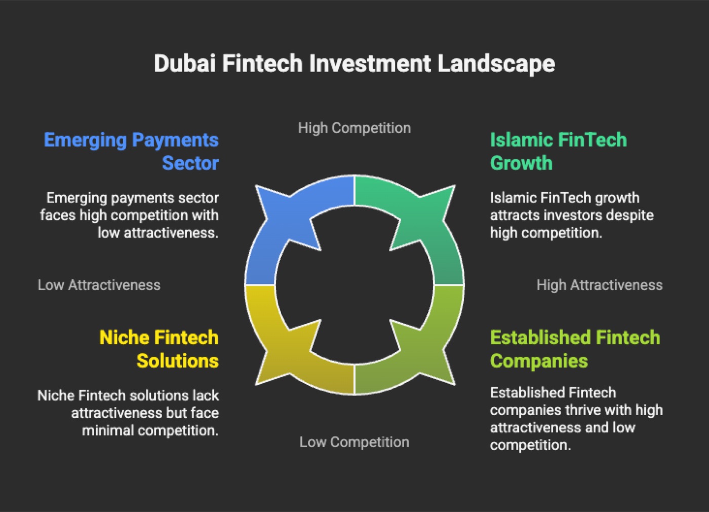 Dubai's Fintech Investment Landscape