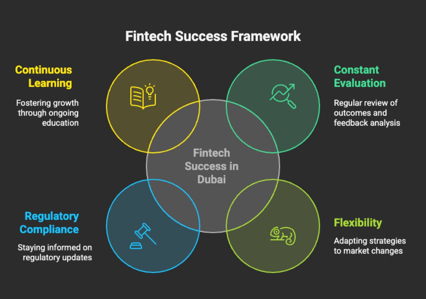 Fintech Success Framework