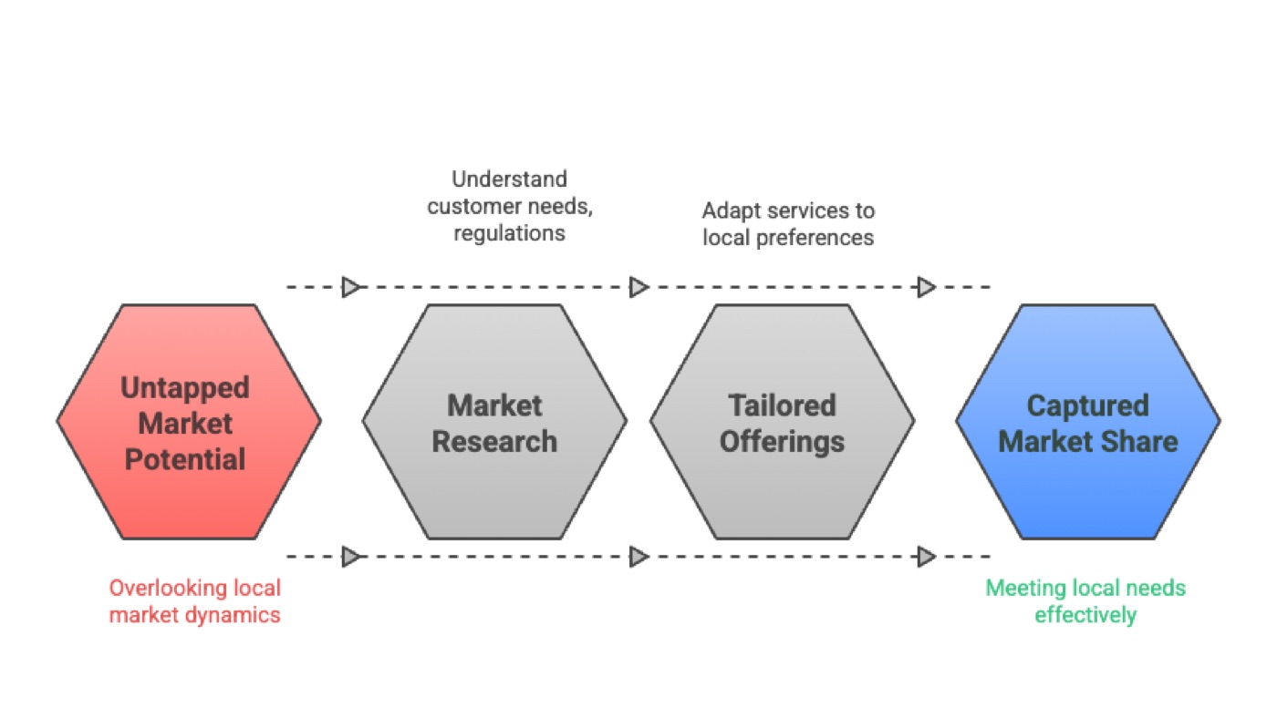 Dubai Fintech Growth Through Market Adaptation