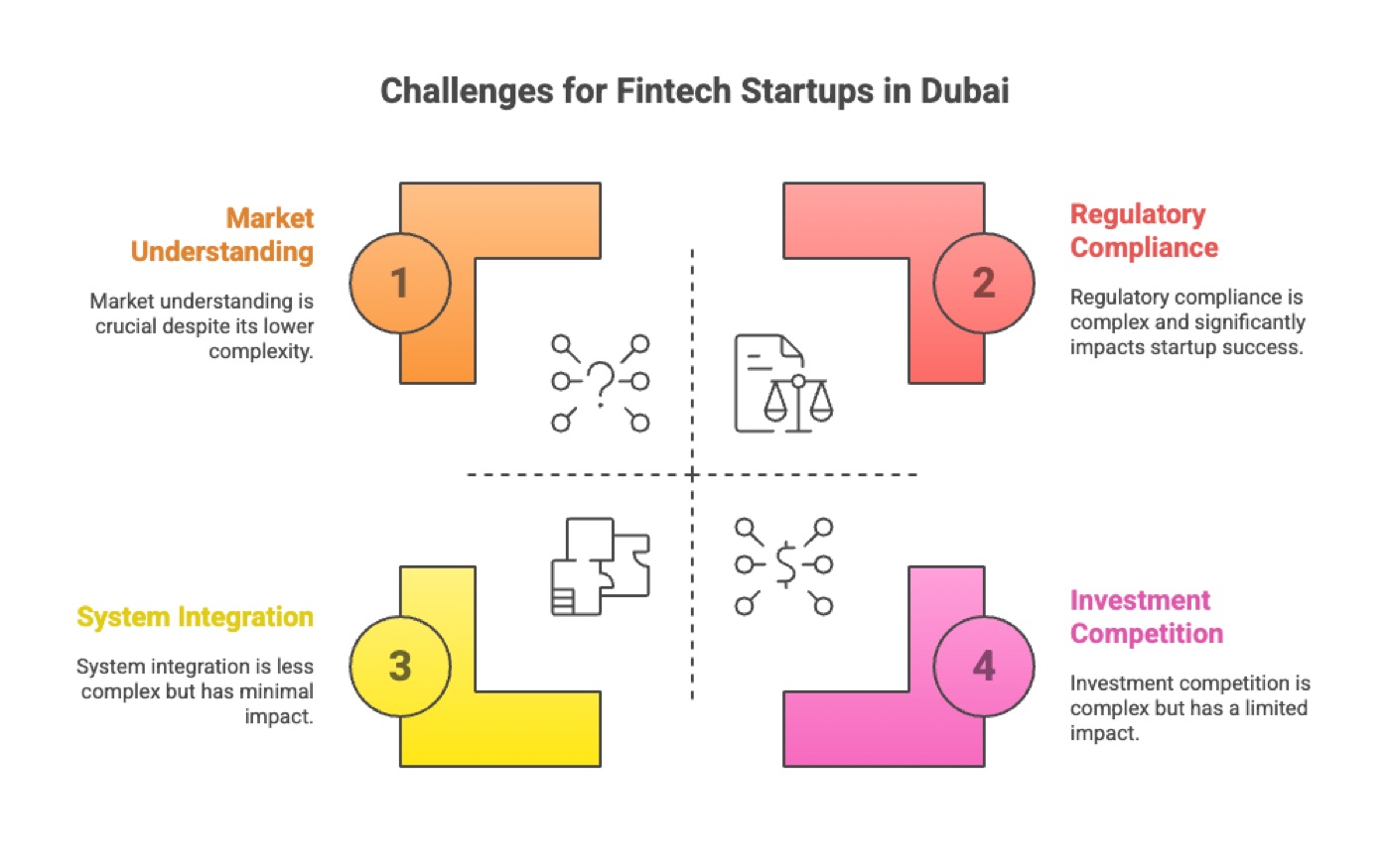 Challenges for Fintech Startups in Dubai