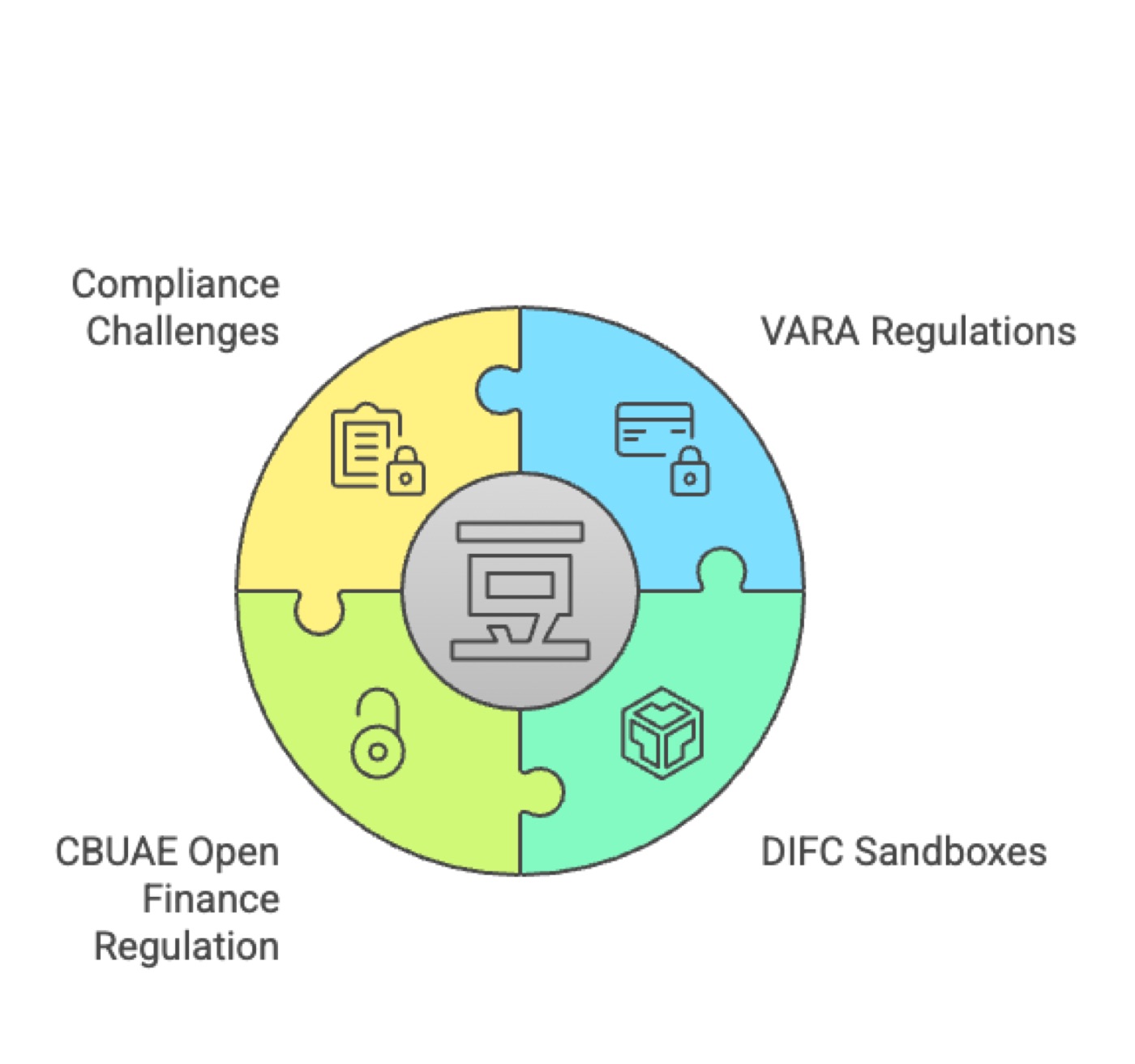Dubai's Fintech Regulatory Landscape