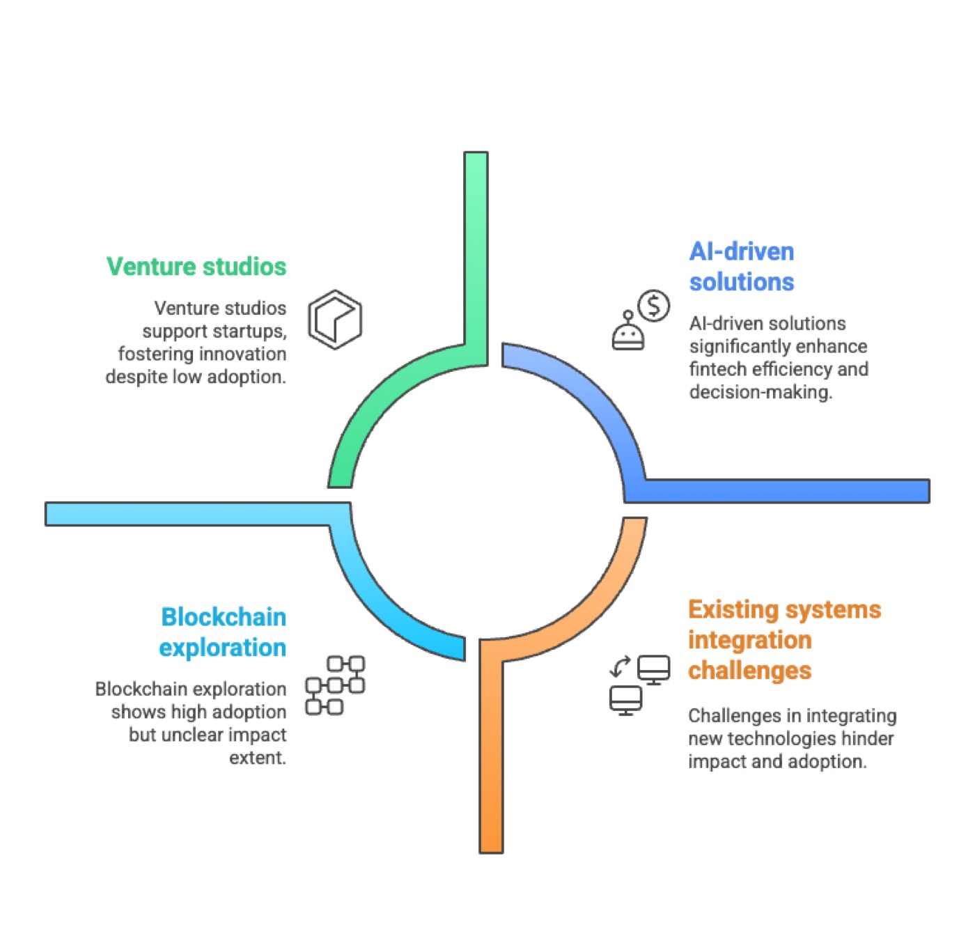 Fintech Technology Adoption and Impact in Dubai