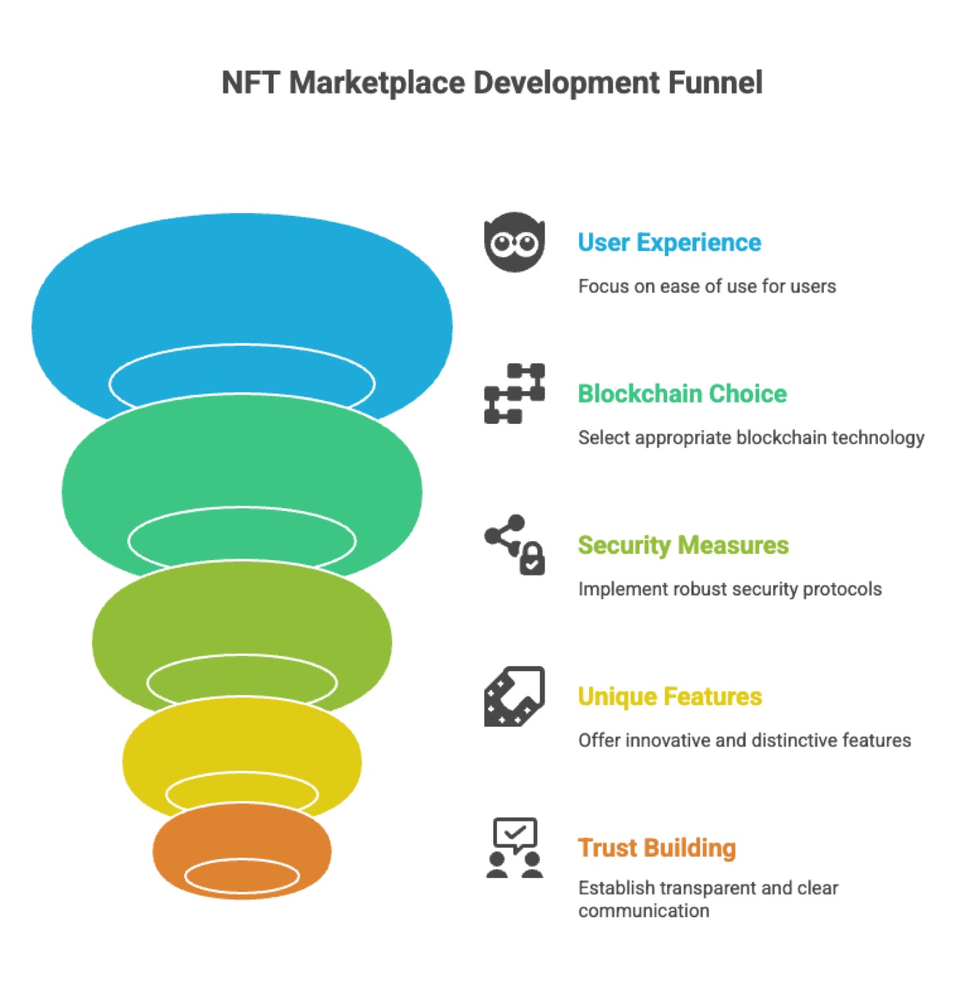 To build a winning NFT marketplace, you need to
