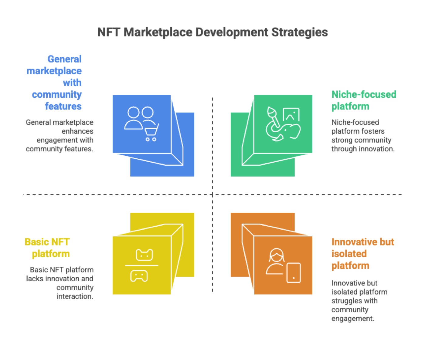 From Concept to Reality: Effective Strategies for Developing NFT Marketplaces
