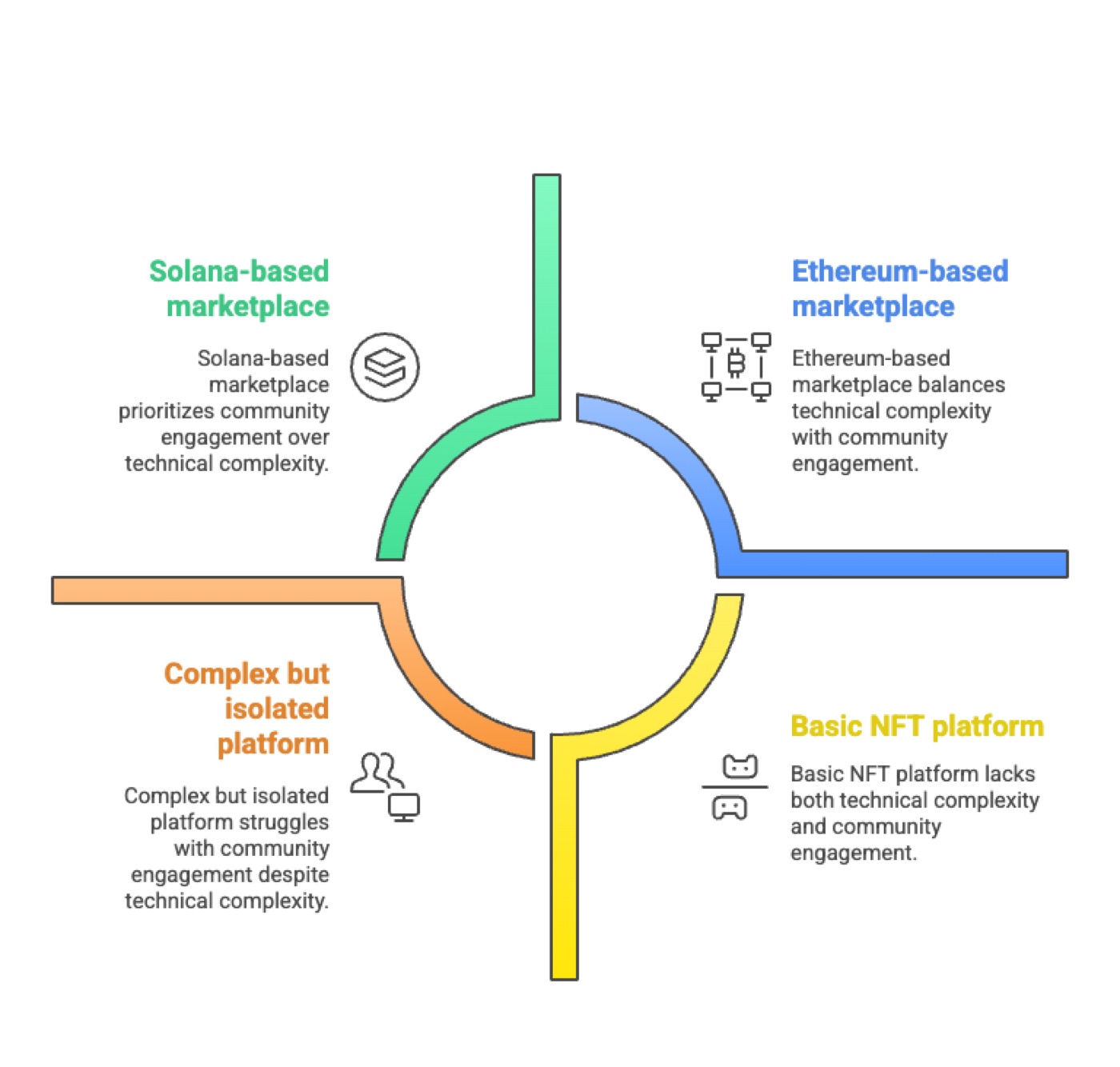 NFT Marketplace Success Factors