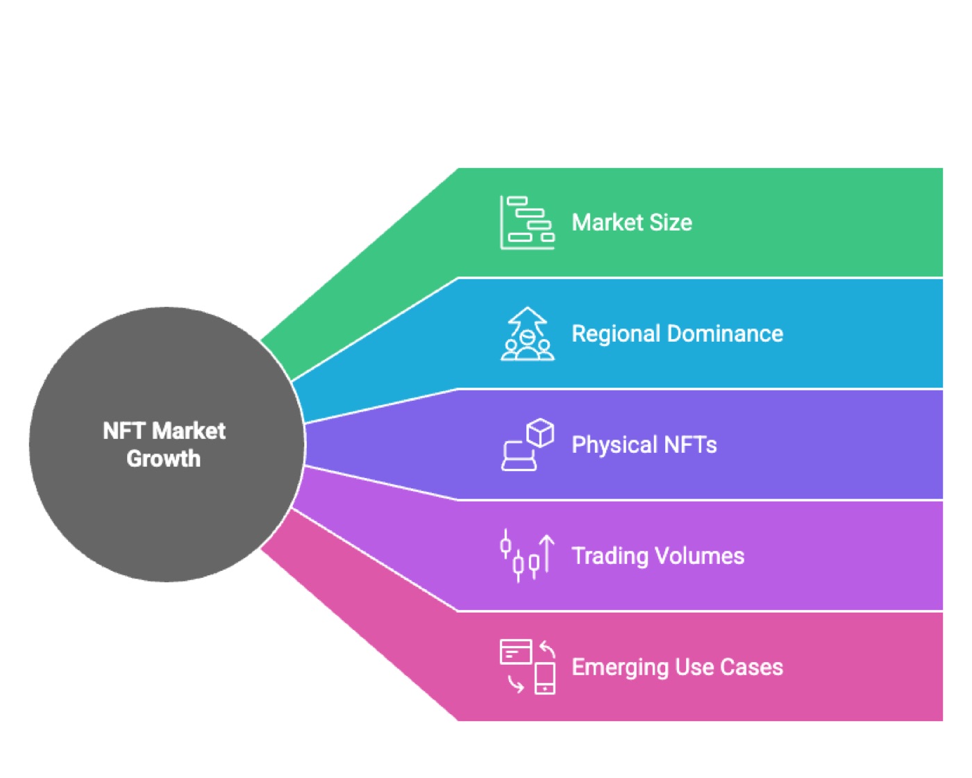 Multifaceted Growth of the NFT Market
