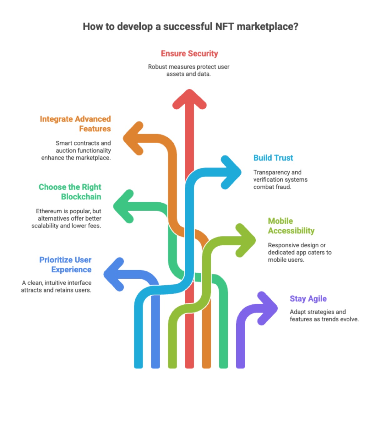 Key Strategies for NFT Marketplace Development