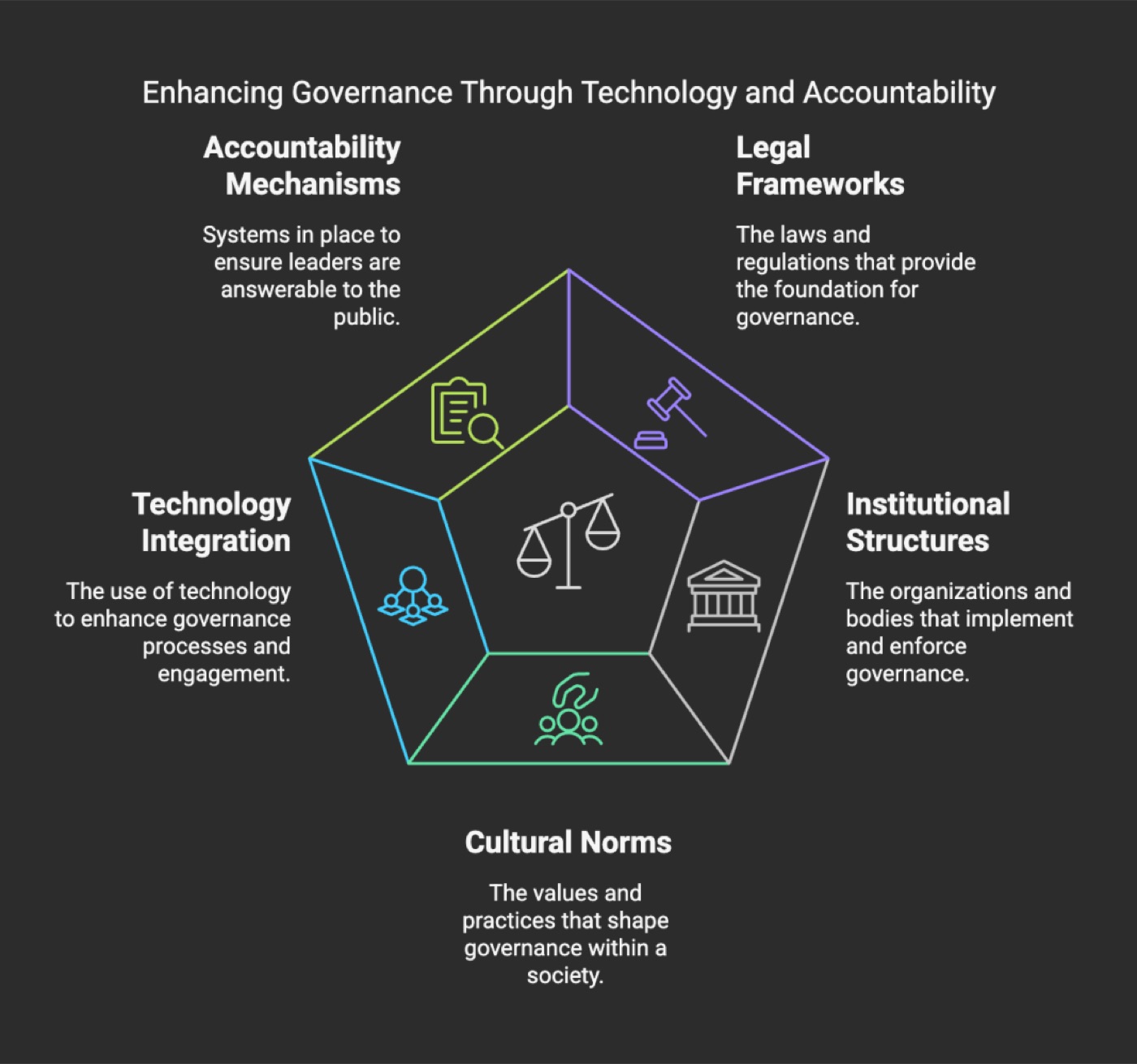 Advanced Aspects of Governance