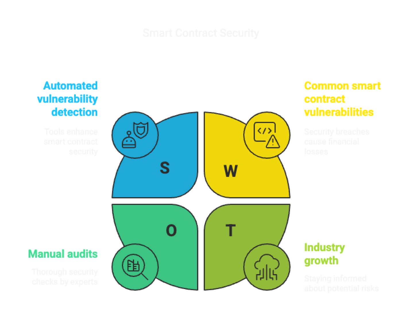 Security and Vulnerabilities