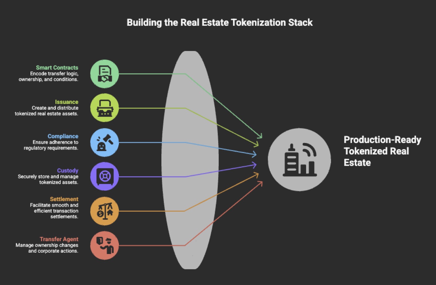 Why the smart contract is the small part