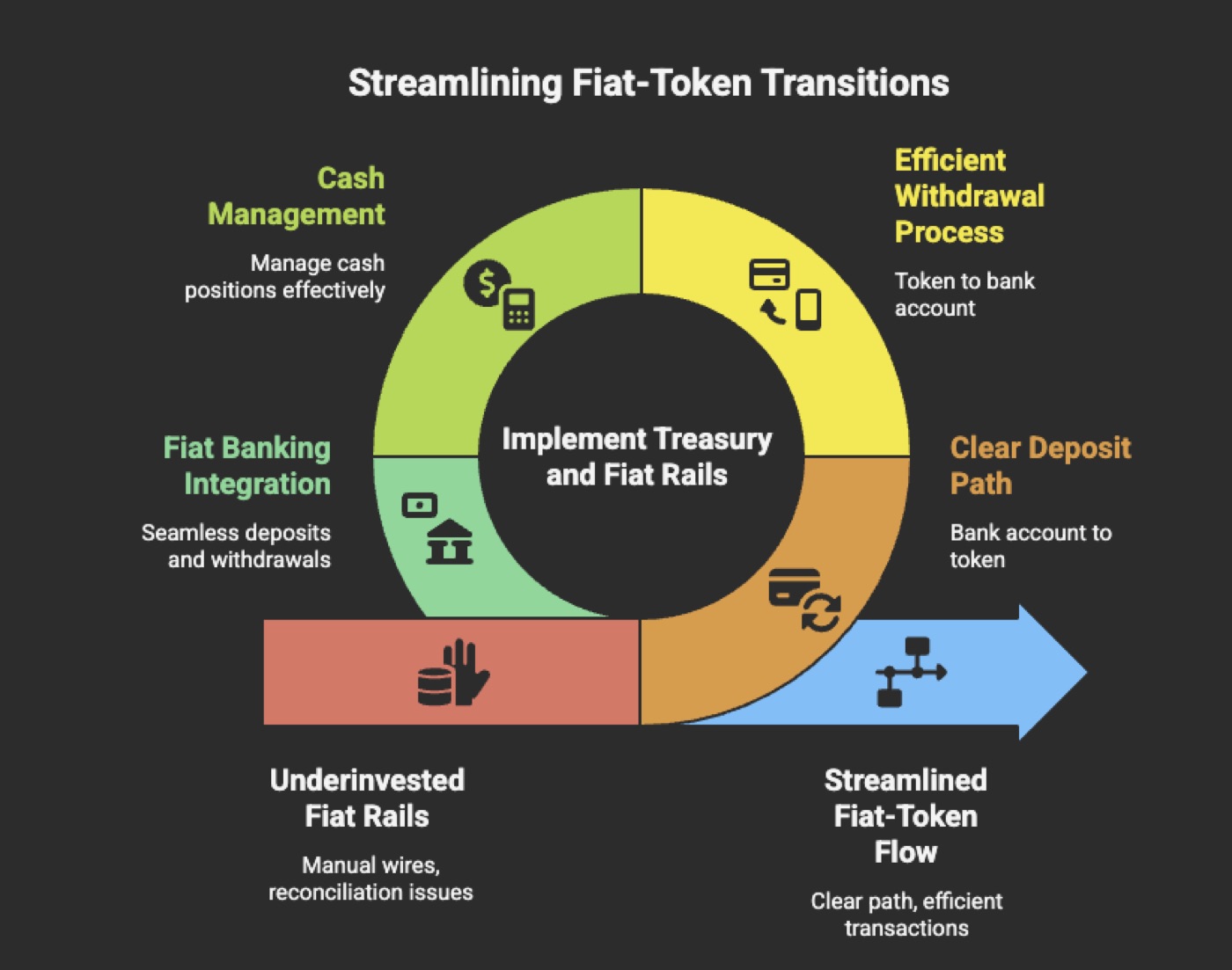 Treasury and fiat rails