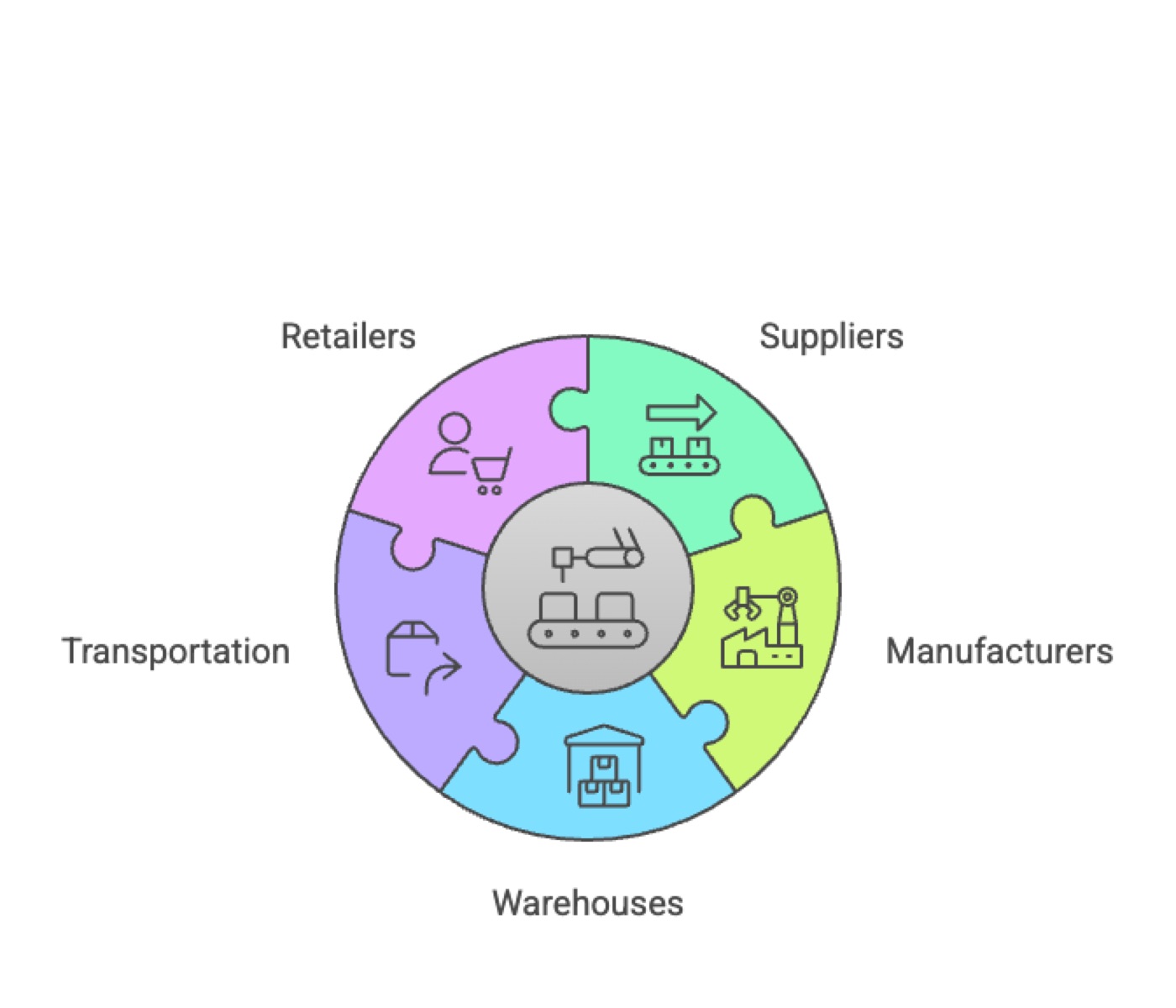 The Interconnectedness of Supply Chain Components