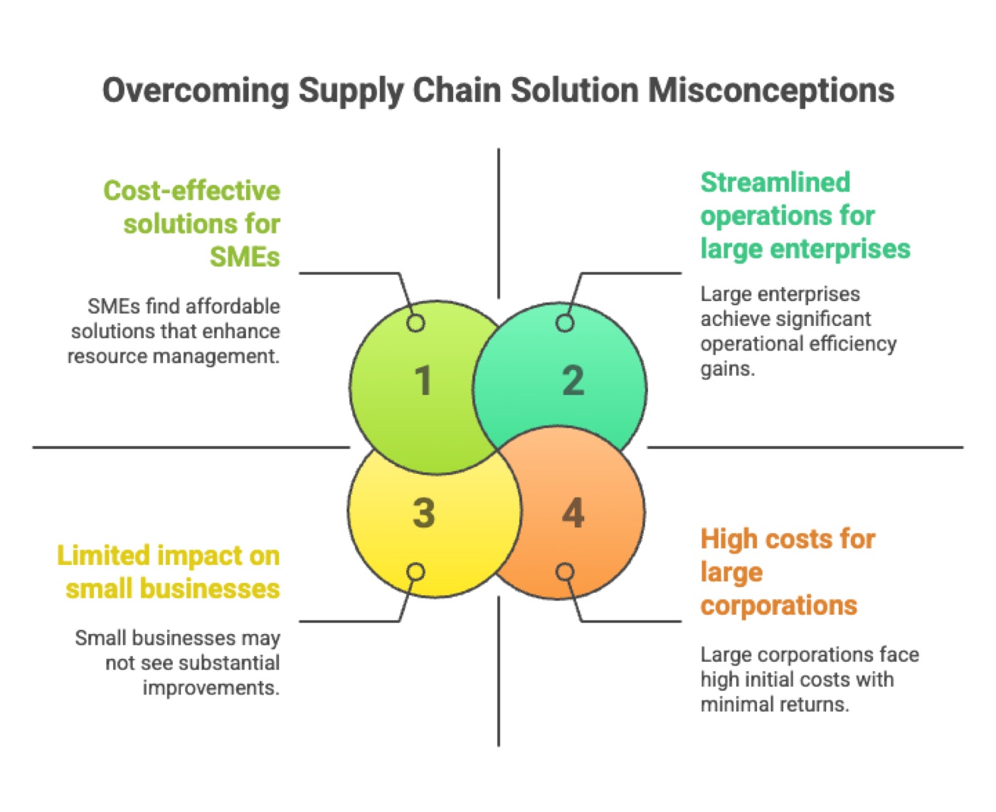 Overcoming Supply Chain Solution Misconceptions