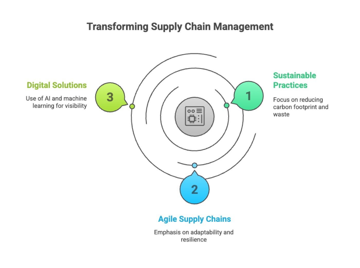 Latest Developments in Supply Chain Practices