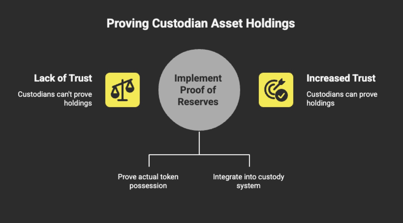Proof of reserves and attestations