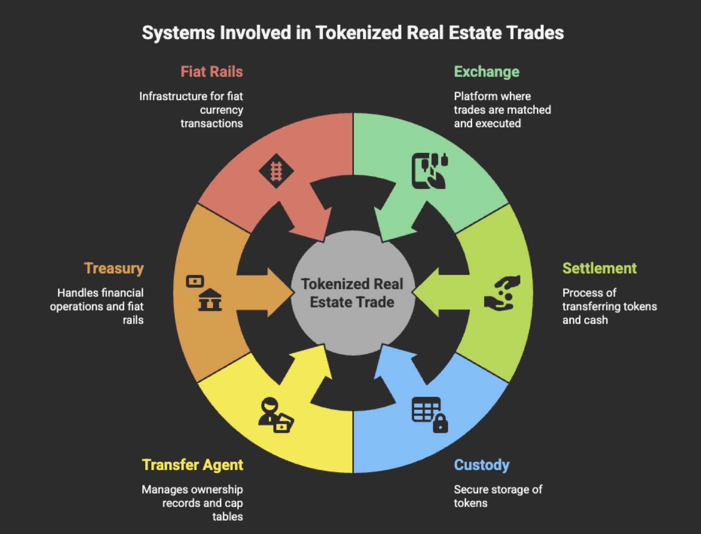 From trade to custody: the full lifecycle