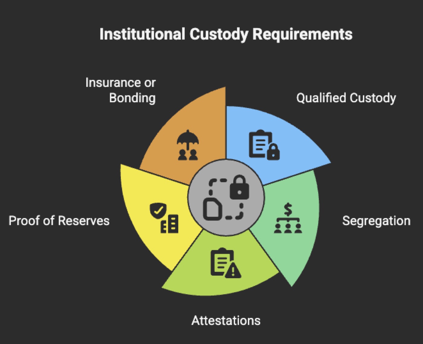 What institutions check before they allocate