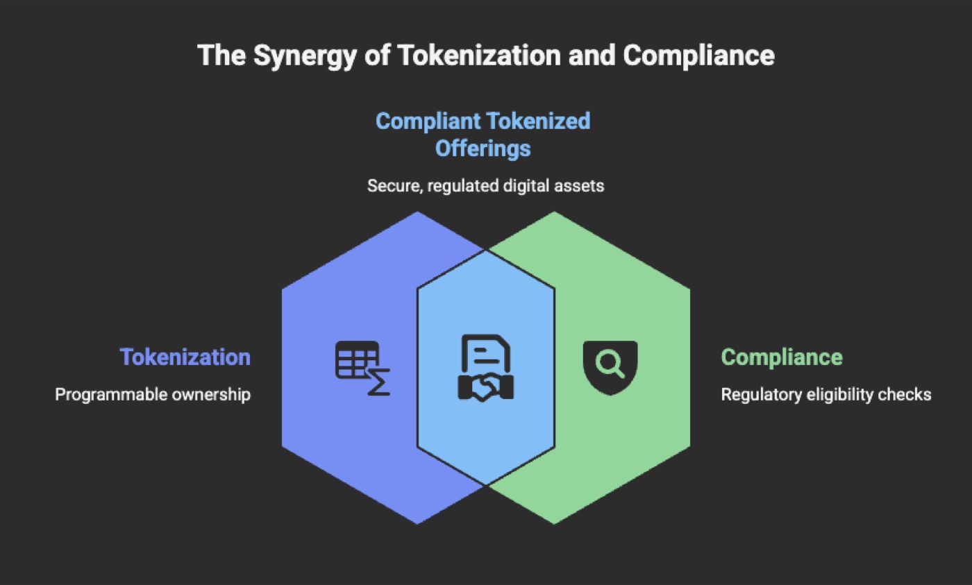 KYC and accreditation at scale