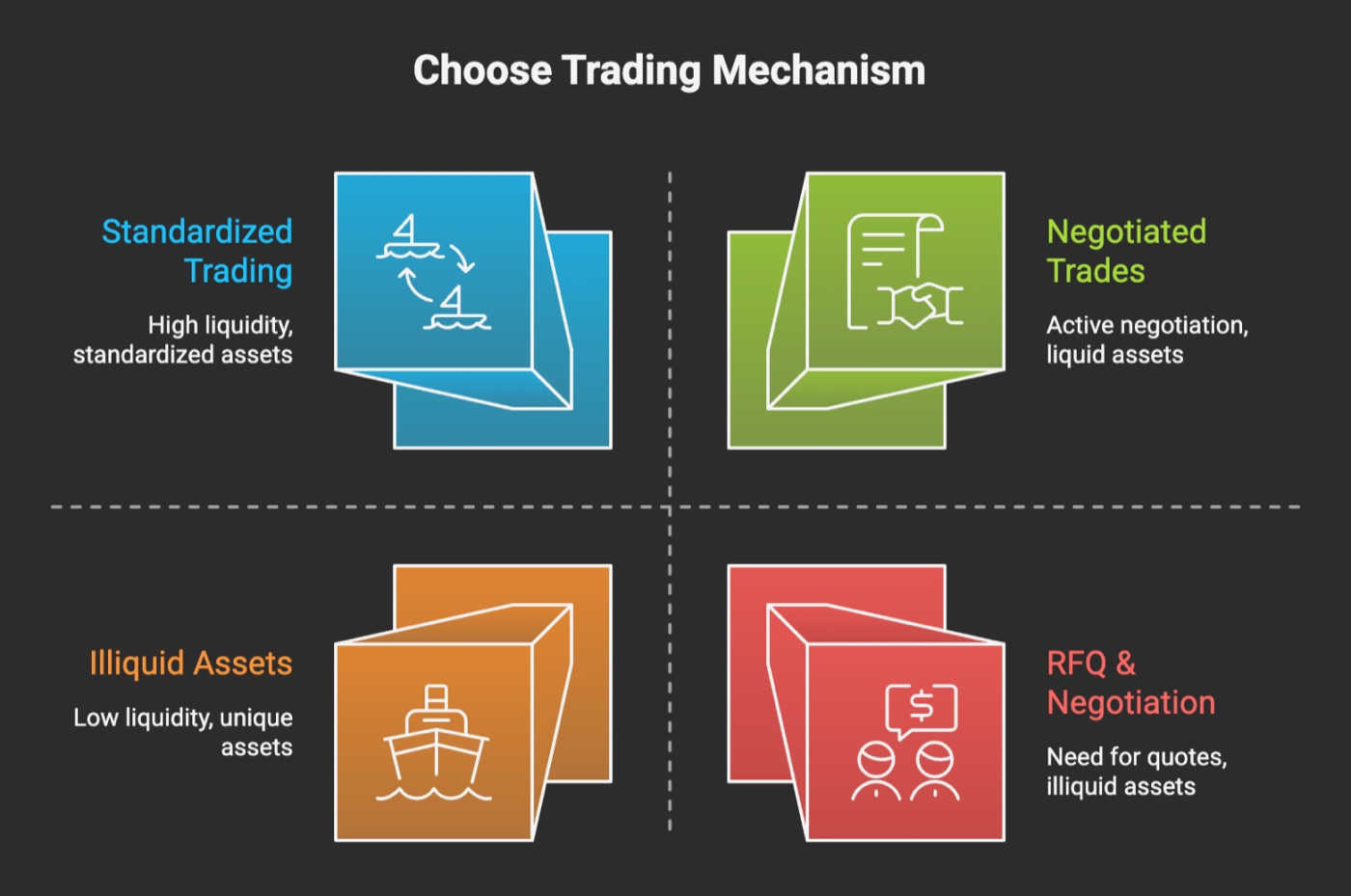 Choosing the right venue for each trade