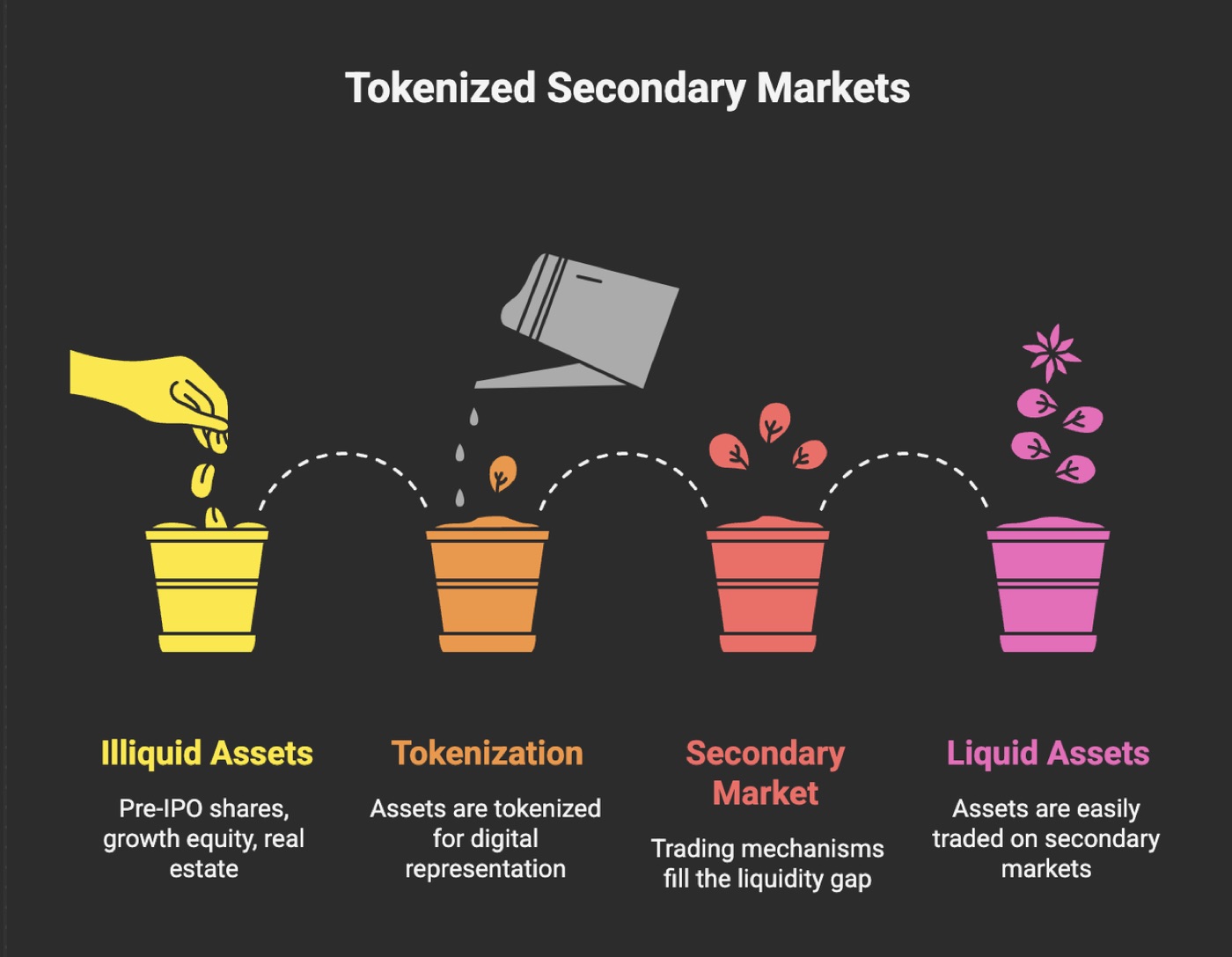 Secondary markets for illiquid assets