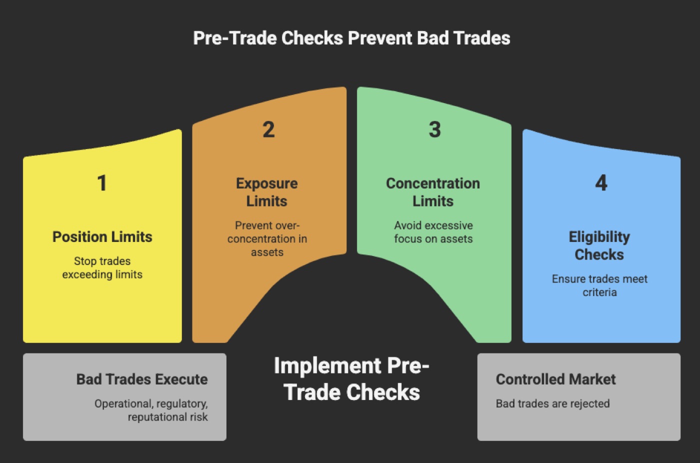 Pre-trade risk checks