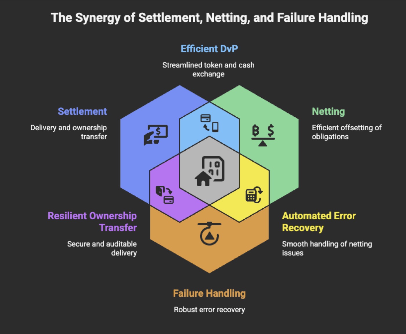 Settlement and netting