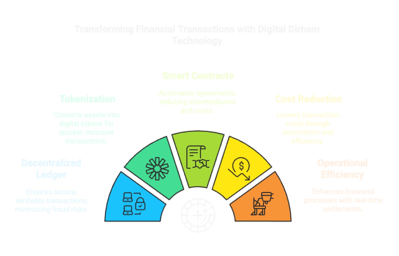 Technological and Security Aspects