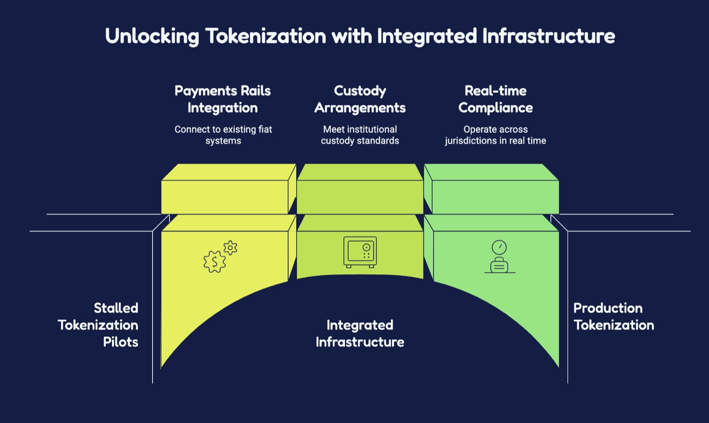 Why Banks Still Treat Tokenization Like a Pilot