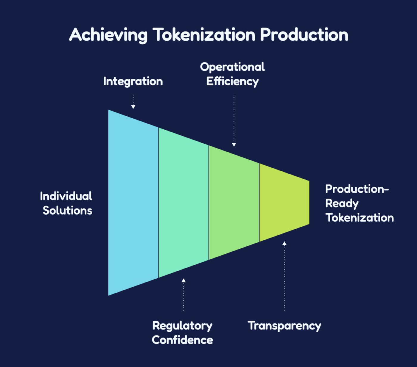 The Production Threshold: One Infrastructure, Not Three