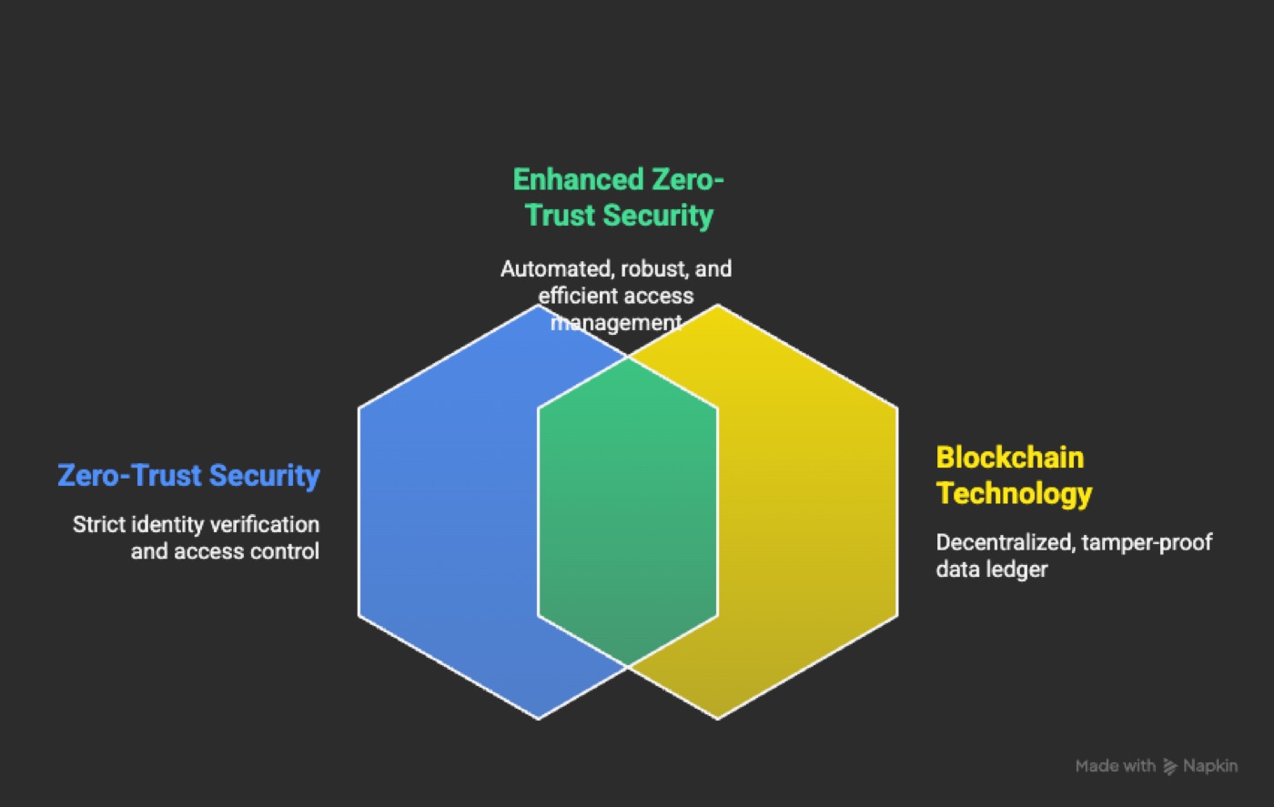 Where Zero-Trust Meets Blockchain Security
