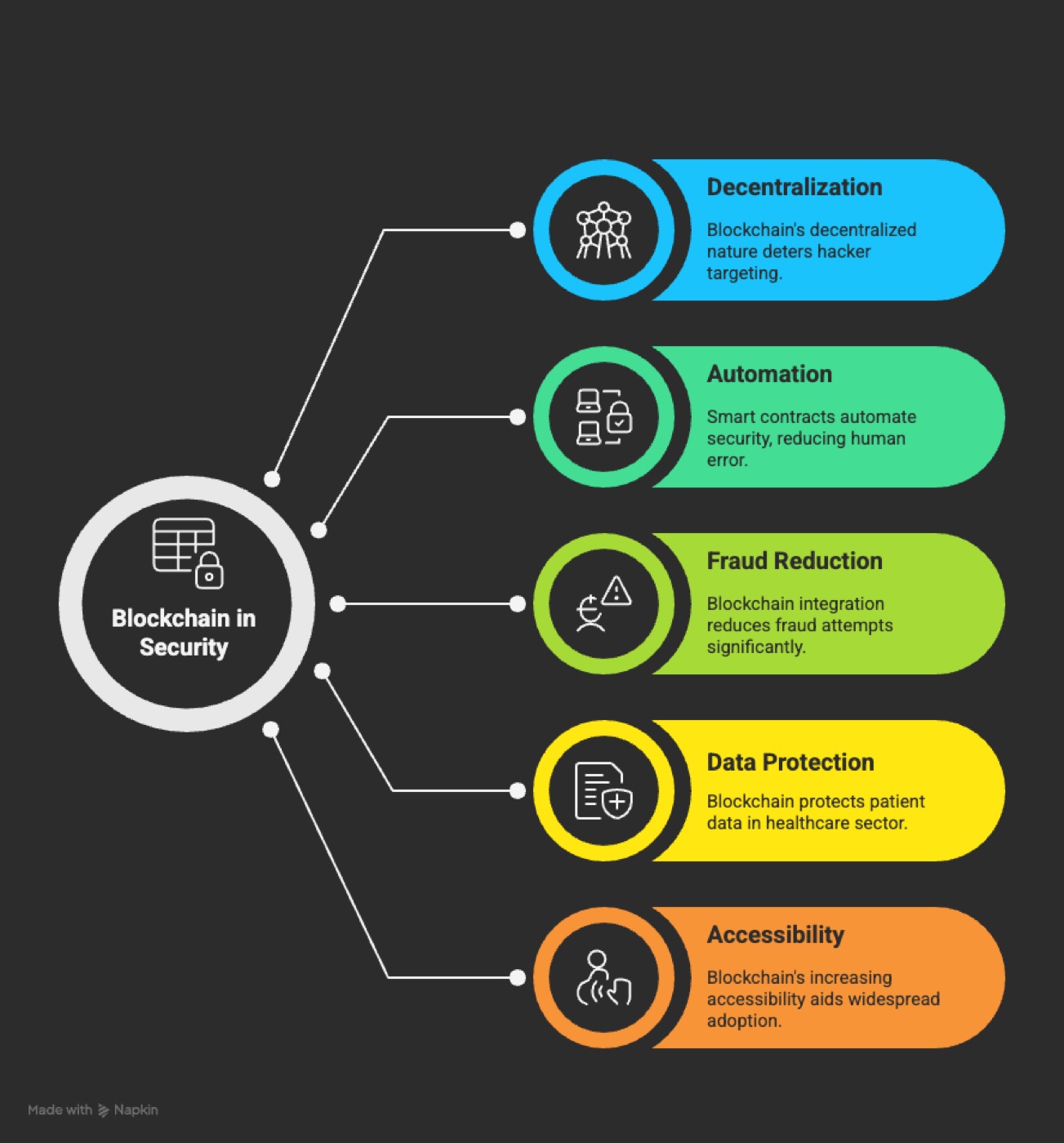Unveiling Blockchain's Multifaceted Security Role